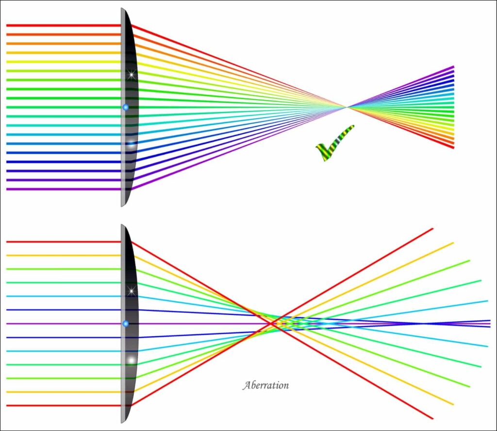 गोलीय विपथन (spherical aberration)