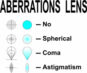 एकवर्णी विपथन (monochromatic aberration)
