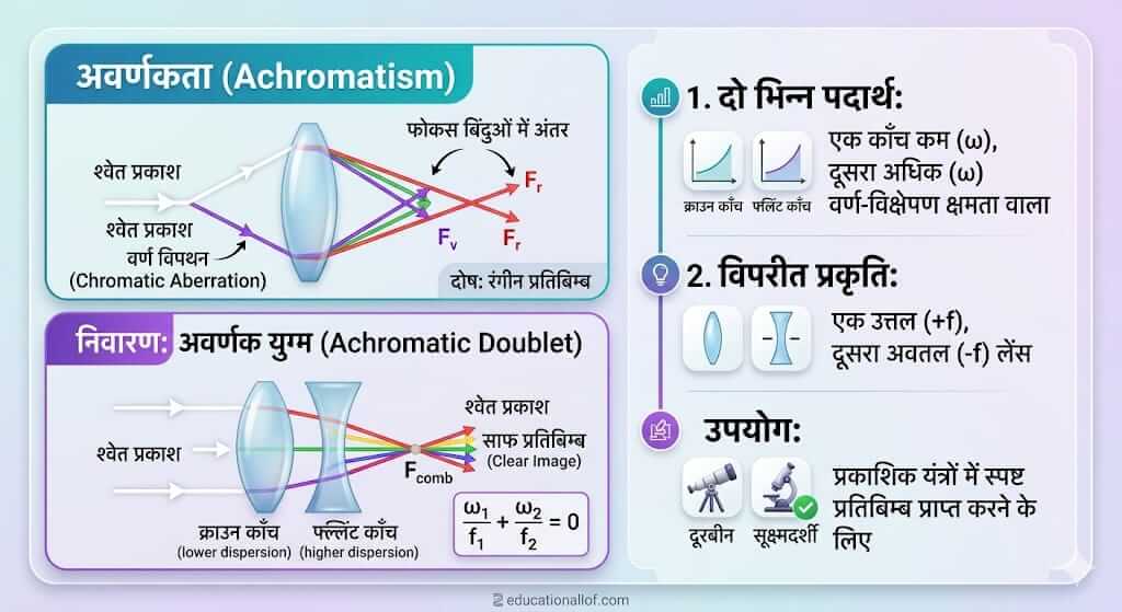 अवर्णकता (Achromatism)