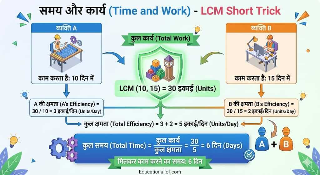 समय और कार्य (Time and Work) Short Tricks in Hindi