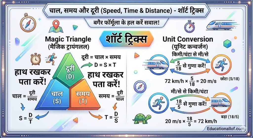 Speed Time and Distance Short Tricks in Hindi