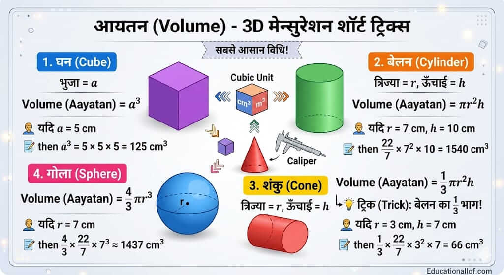 Volume Formulas and Short Tricks in Hindi