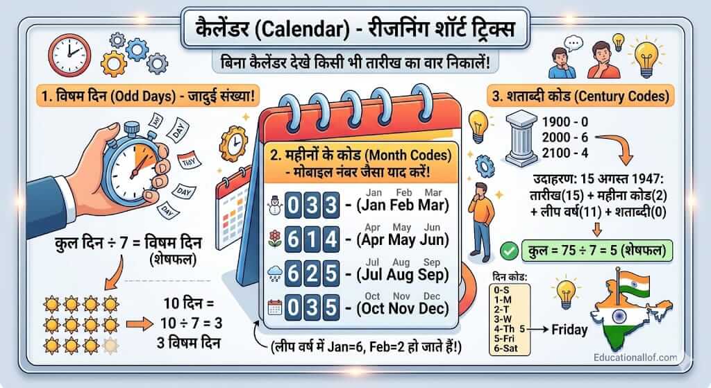 Calendar Short Tricks in Hindi
