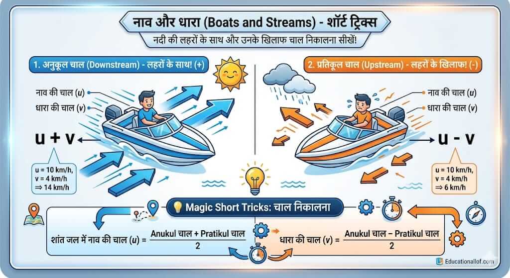 Boats and Streams Short Tricks in Hindi