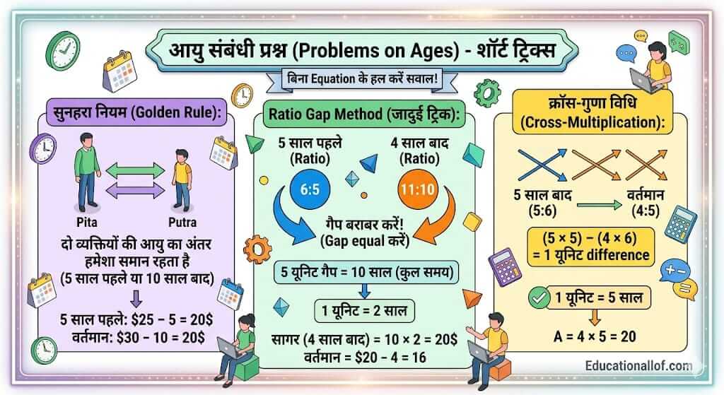 Problems on Ages Short Tricks in Hindi