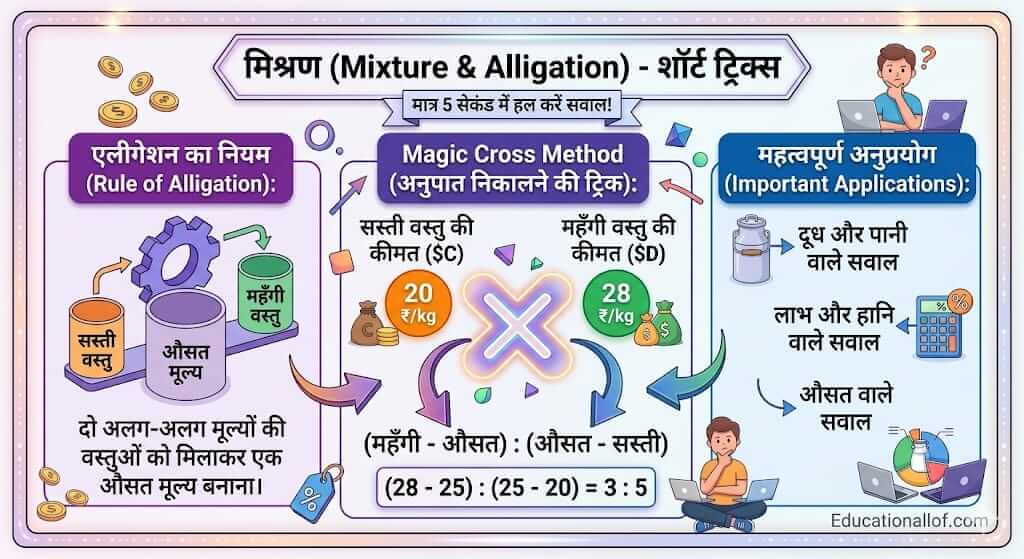 Mixture and Alligation Short Tricks in Hindi
