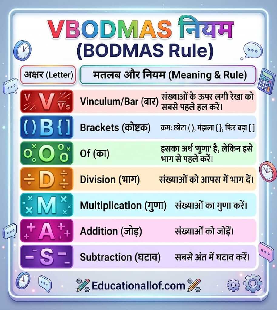 VBODMAS Rule in Hindi