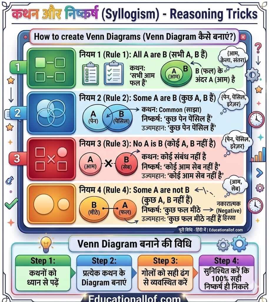 Syllogism Short Tricks in Hindi
