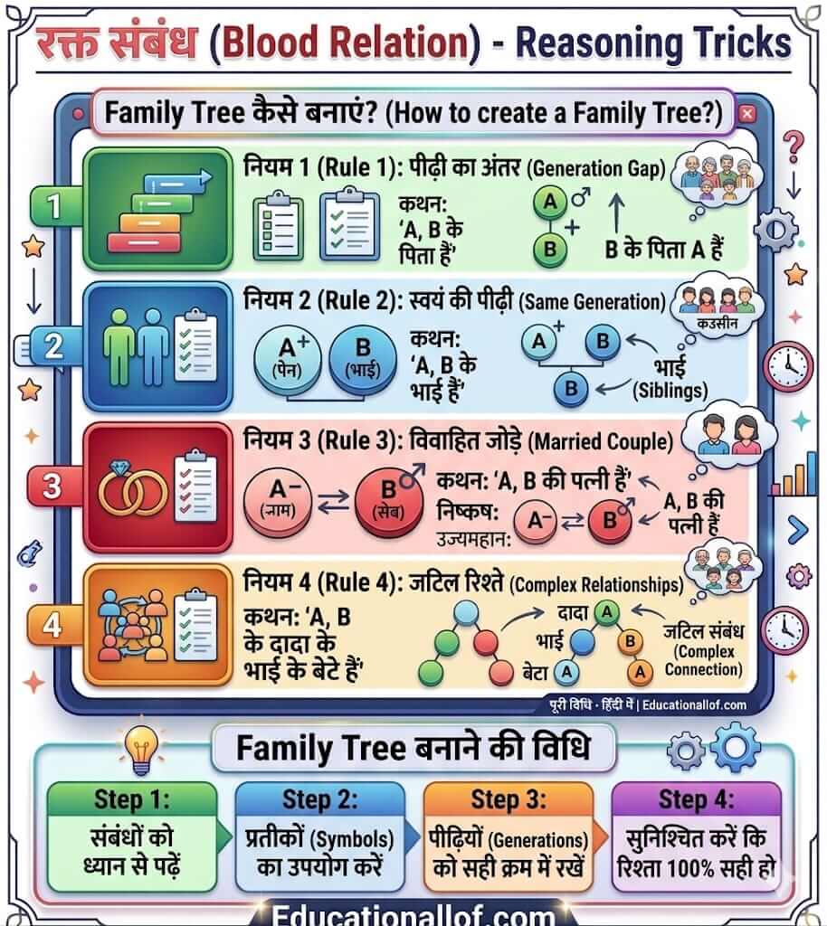 Blood Relation Short Tricks in Hindi