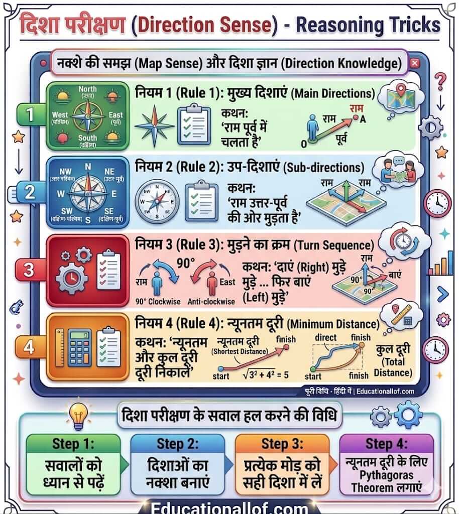 Direction Sense Short Tricks in Hindi
