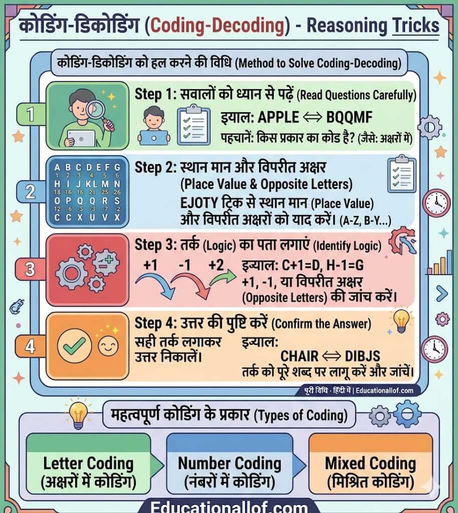 Coding Decoding Short Tricks in Hindi
