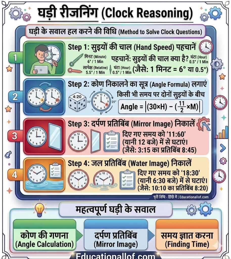 Clock Reasoning Short Tricks in Hindi