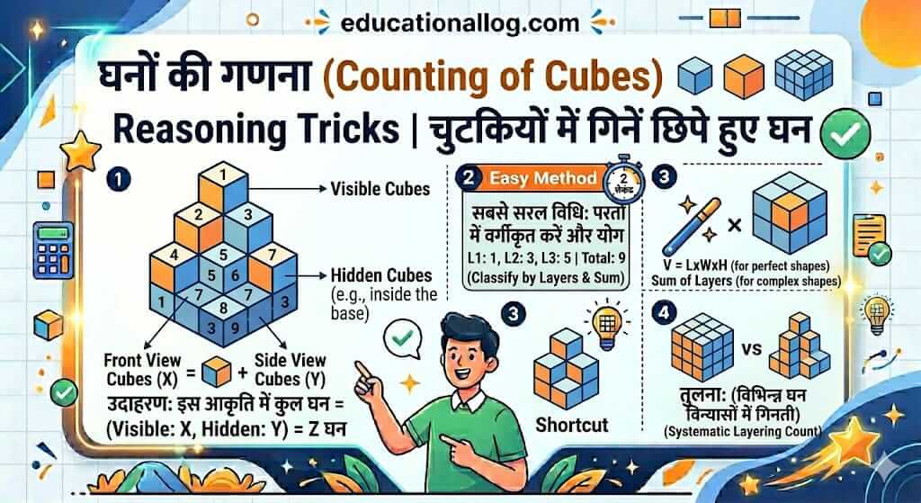 Counting of Cubes Reasoning Tricks in Hindi