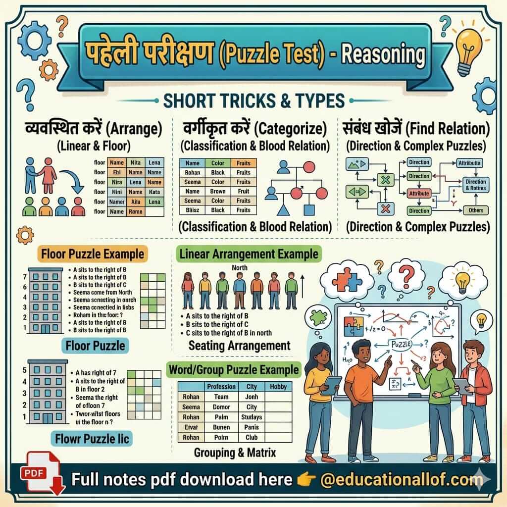 Puzzle Test Reasoning Tricks Hindi