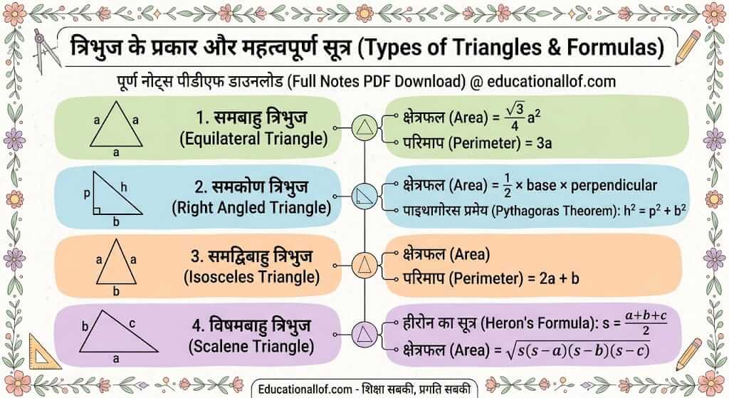 त्रिभुज के प्रकार और सूत्र - Educationallof