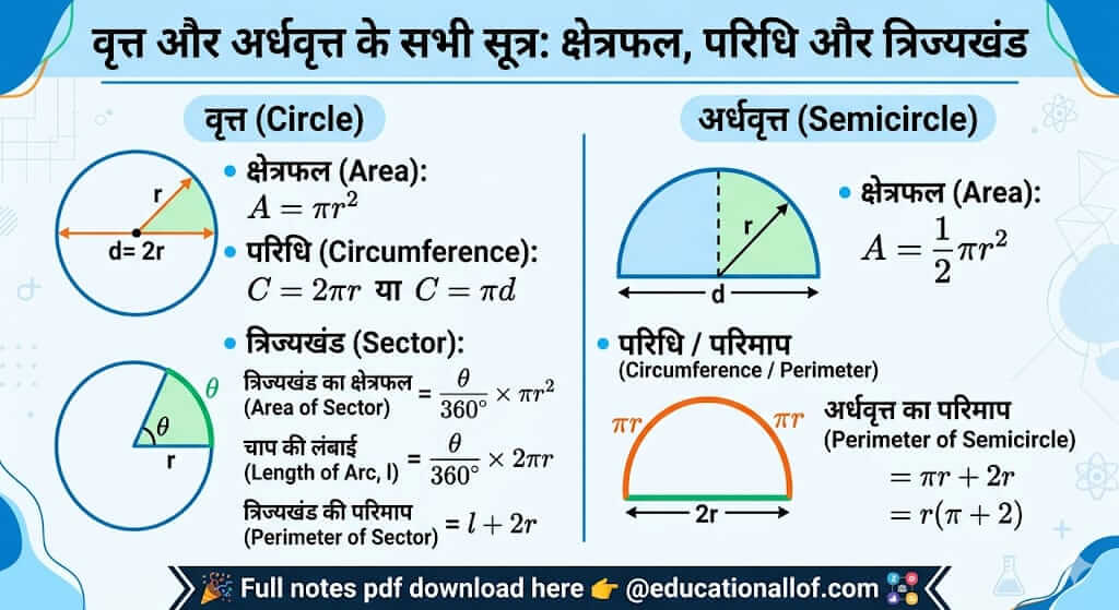 वृत्त के सूत्र और क्षेत्रफल