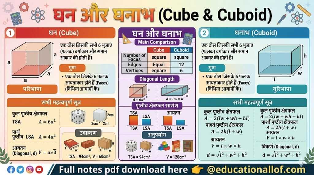 घन और घनाभ के सूत्र
