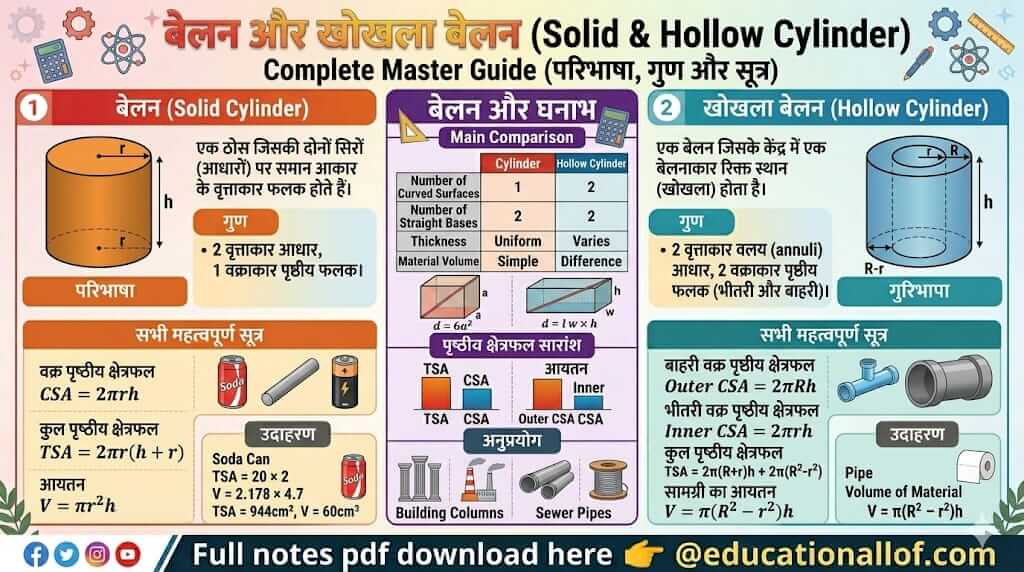 बेलन और खोखले बेलन के सूत्र