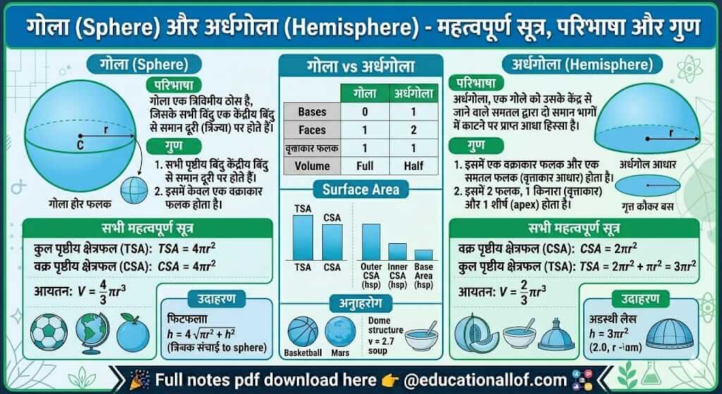 गोला और अर्धगोला के सूत्र