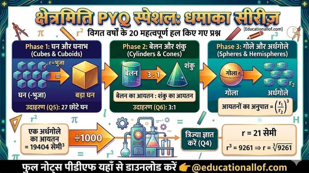 Mensuration Previous Year Questions Hindi