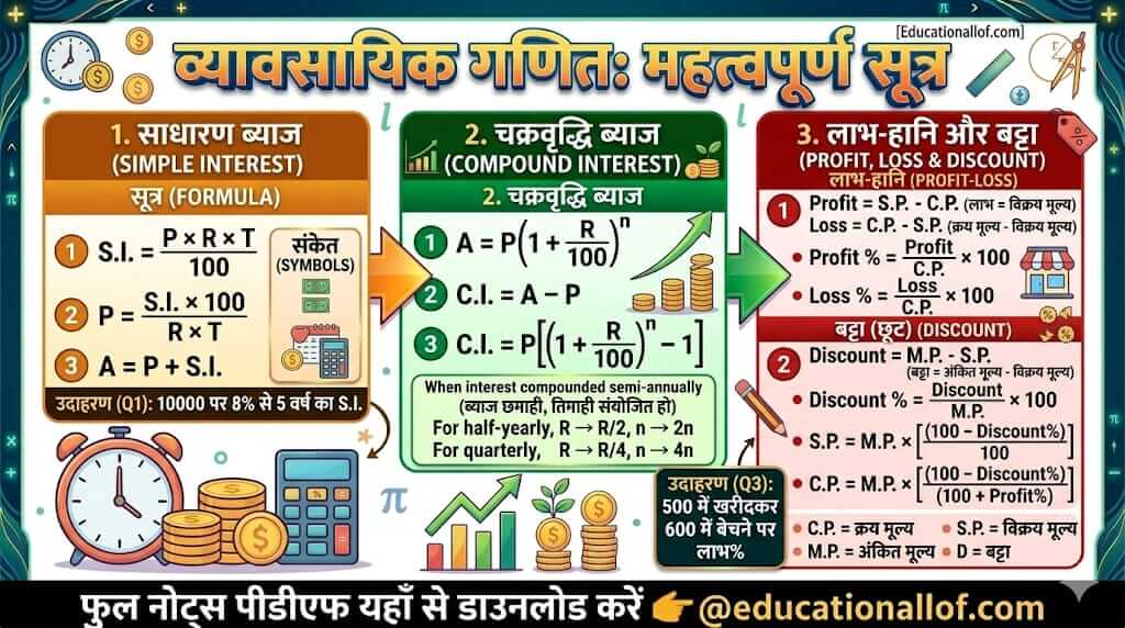 Commercial Maths Formulas in Hindi