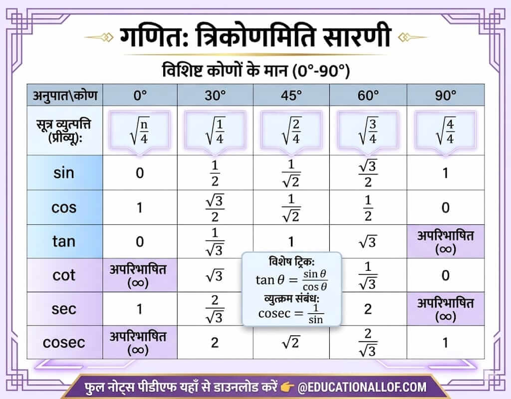 Trigonometry Table in Hindi by educationallof