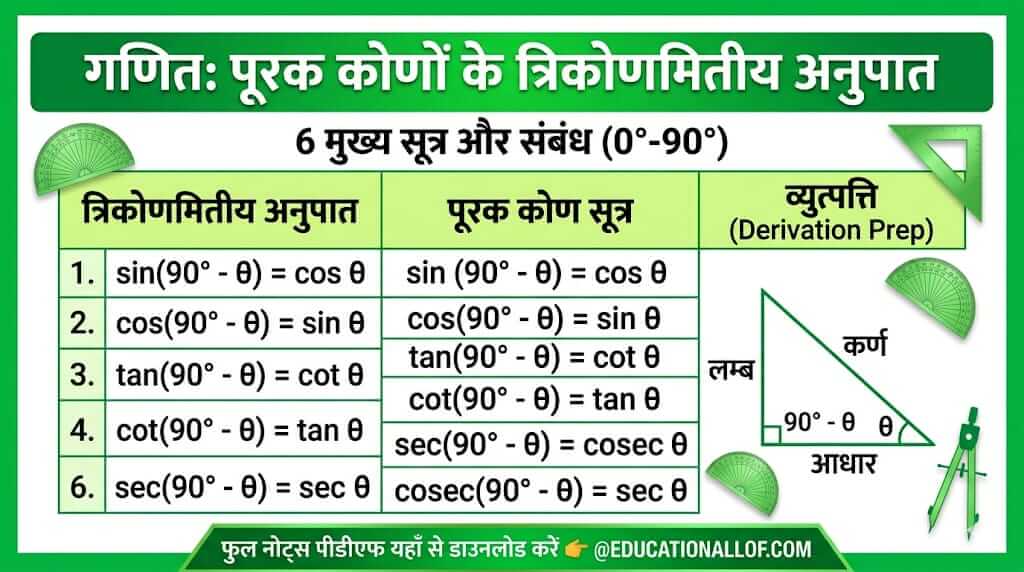 Complementary Angles Trigonometry Hindi