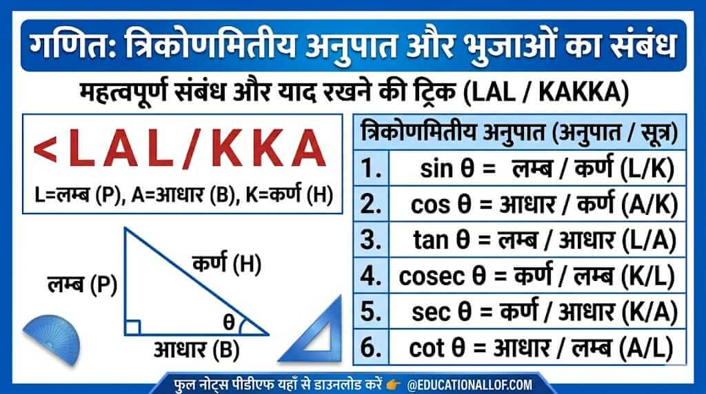 Trigonometric Ratios and Sides Relation by educationallof