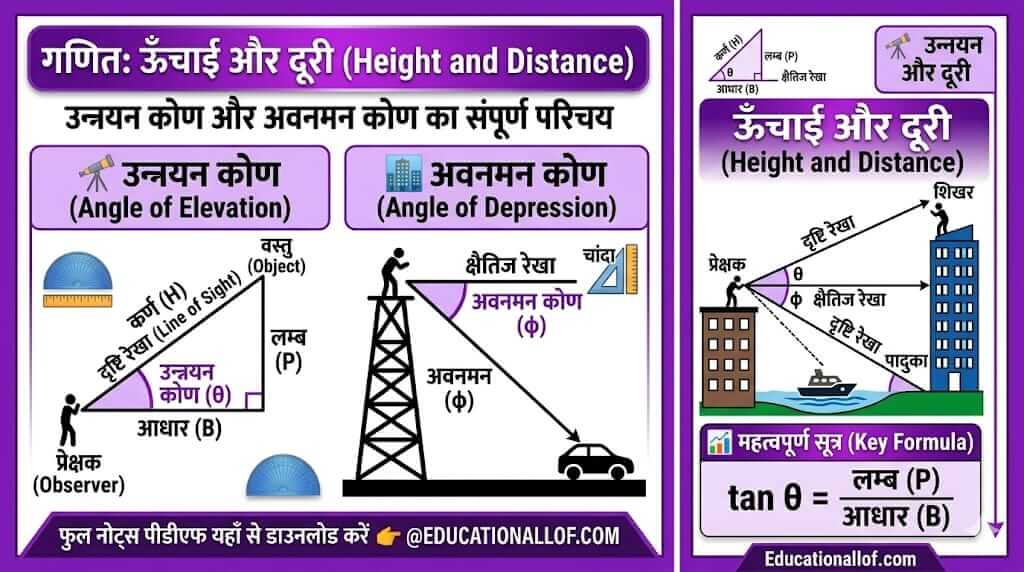 Height and Distance Trigonometry Hindi by educationallof