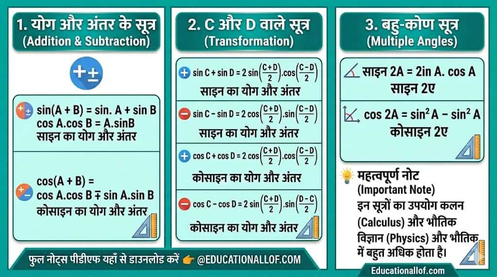 Advanced Trigonometry Formulas Hindi by educationallof