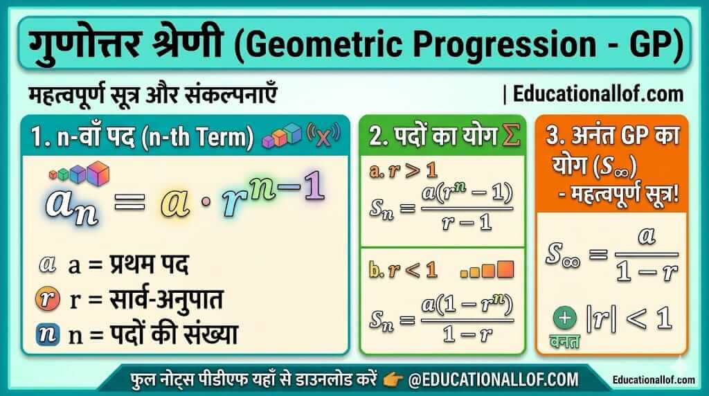 Geometric Progression GP in Hindi by educationallof