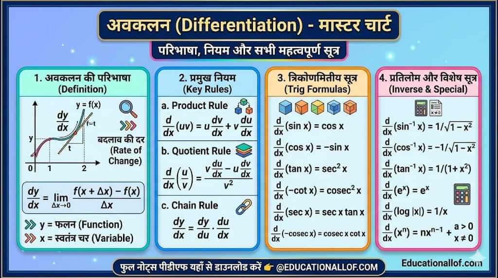 Differentiation Rules and Formulas in Hindi by educationallof