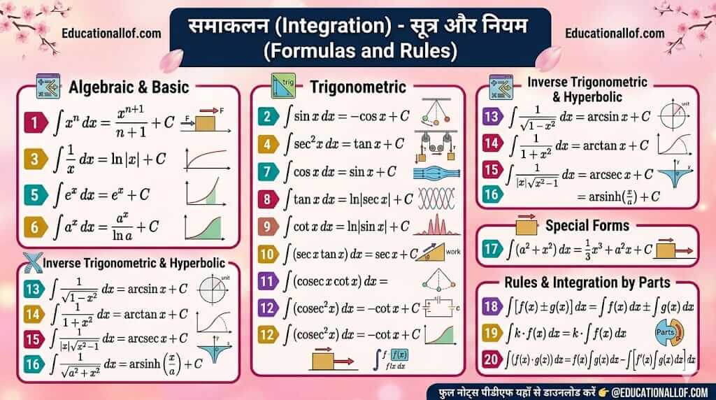 Integration Formulas and Rules in Hindi by educationallof