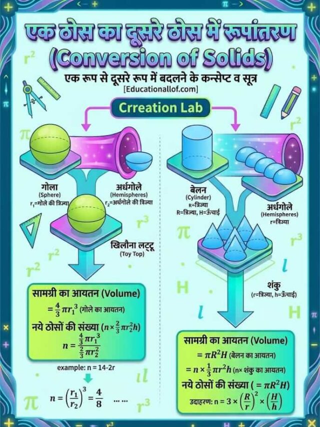ठोसों का रूपांतरण: क्या आयतन बदलता है? (Short & Viral)