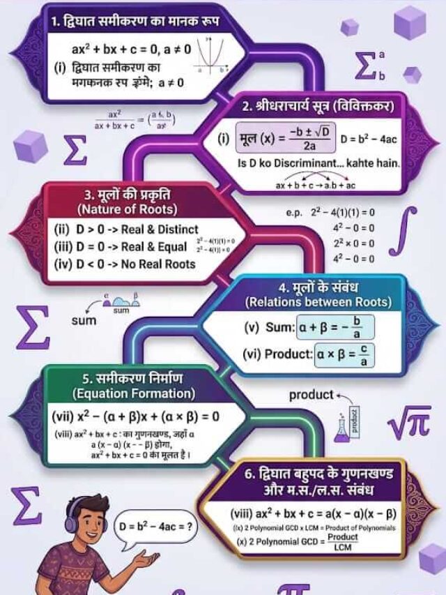 बीजगणित के महत्वपूर्ण सूत्र: Algebra Formulas for All Exams ⚡