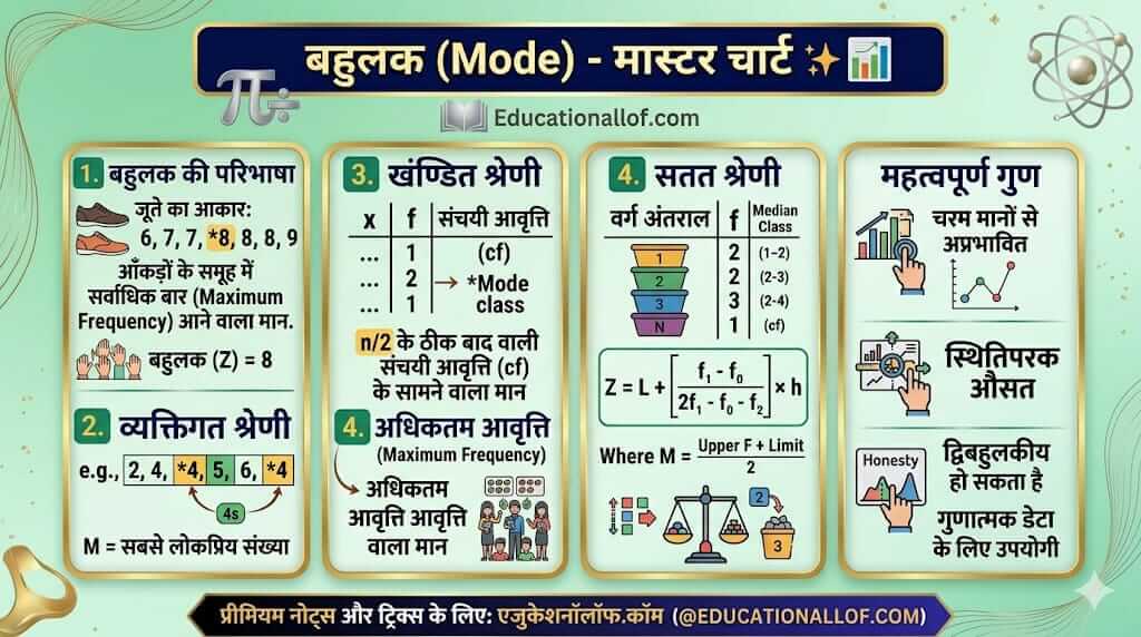बहुलक ज्ञात करने की विधि और सूत्र (Mode Formula in Hindi) by educationallof