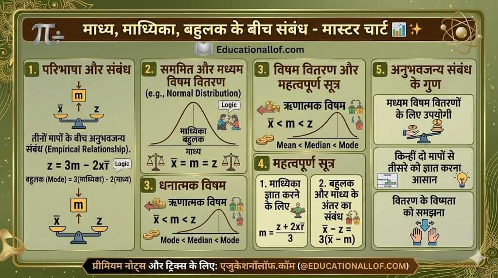 माध्य माध्यिका और बहुलक के बीच संबंध सूत्र (Empirical Relationship Formula in Hindi) by educationallof
