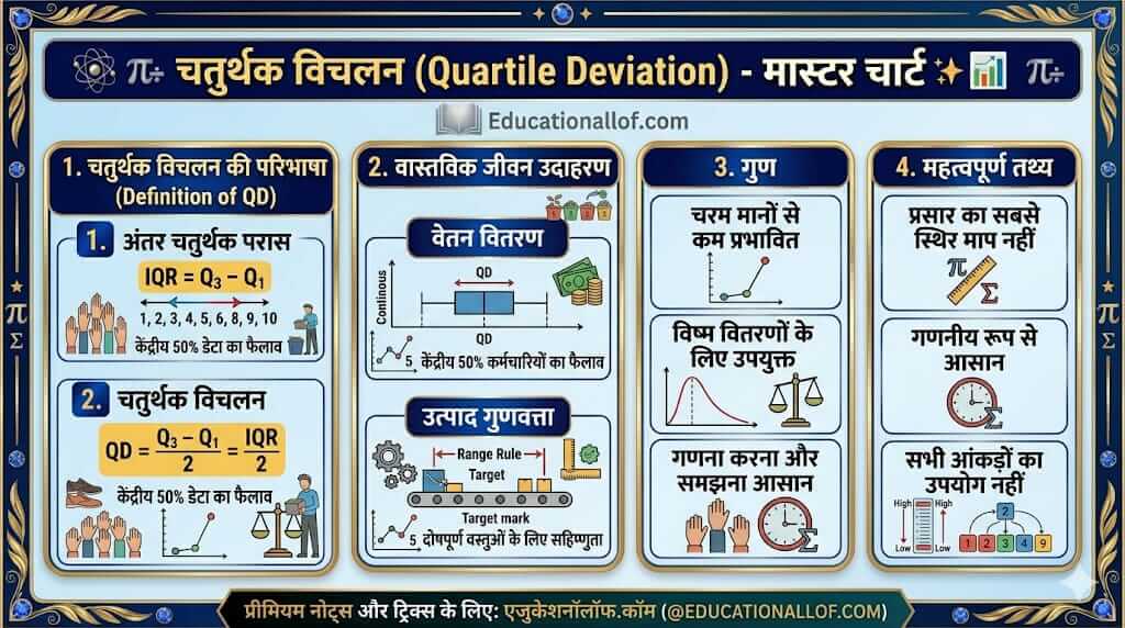 चतुर्थक विचलन का सूत्र और गणना (Quartile Deviation Formula in Hindi) by educationallof