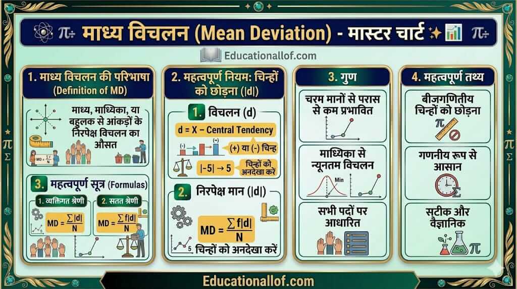 माध्य विचलन का सूत्र और गणना (Mean Deviation Formula in Hindi)