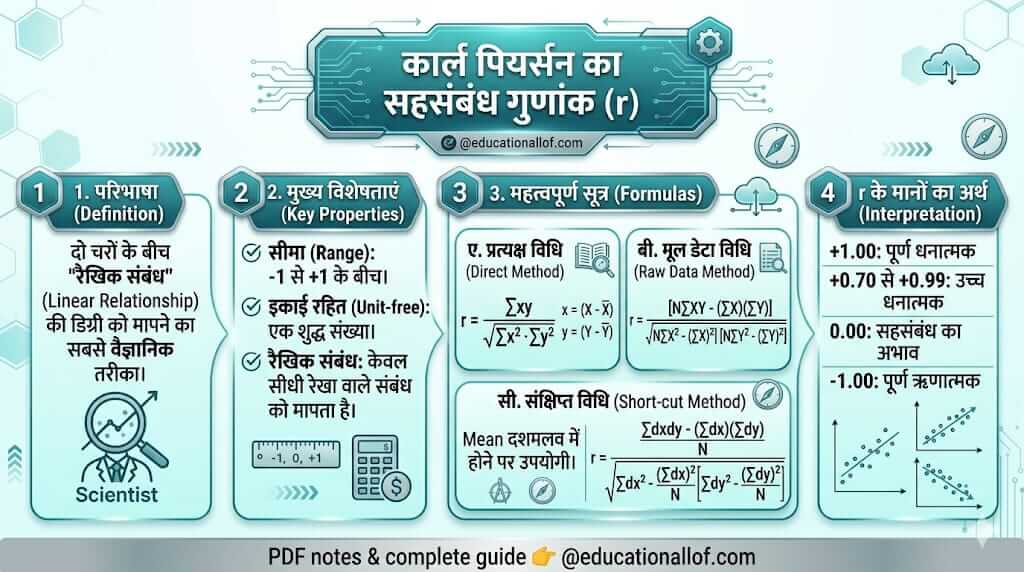 सहसंबंध क्या है और इसके प्रकार (What is Correlation and its Types in Hindi)