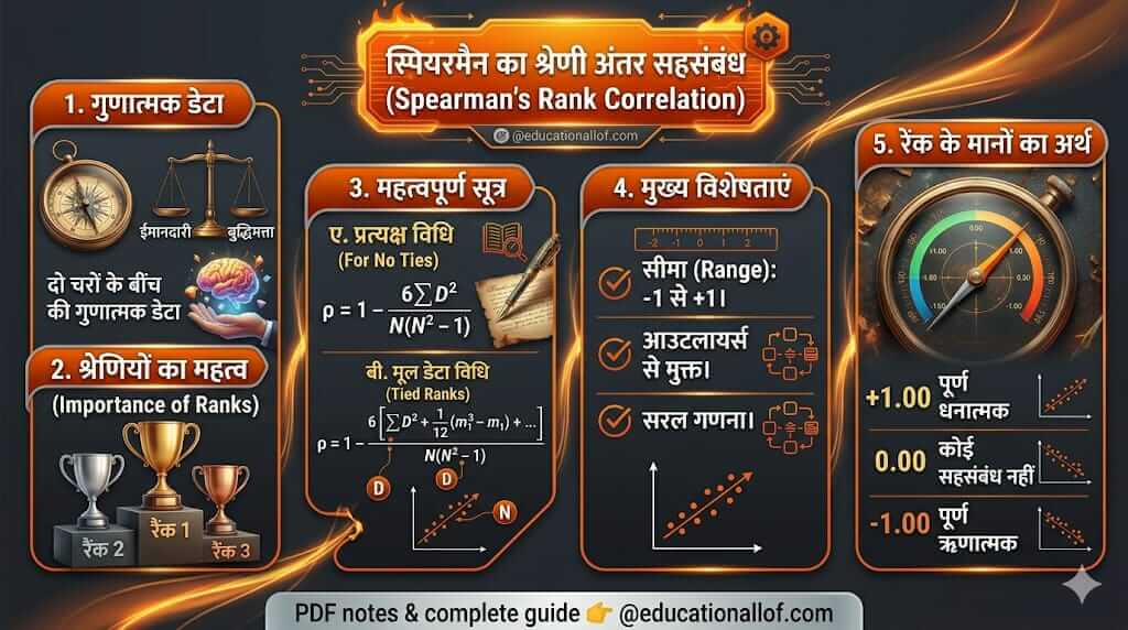 स्पियरमैन का श्रेणी अंतर सहसंबंध गुणांक (Spearman's Rank Correlation Coefficient in Hindi) by educationallof