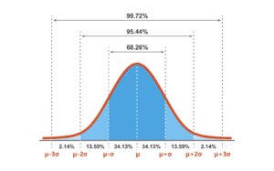 68-95-99.7 का नियम (The Empirical Rule) by educationallof 