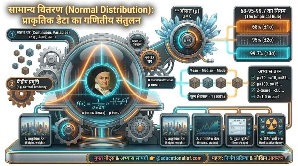 सामान्य वितरण (Normal Distribution) by educationallof