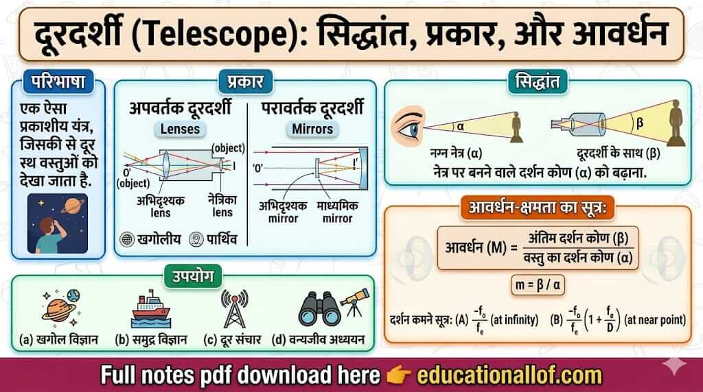 दूरदर्शी (Telescope) by educationallof