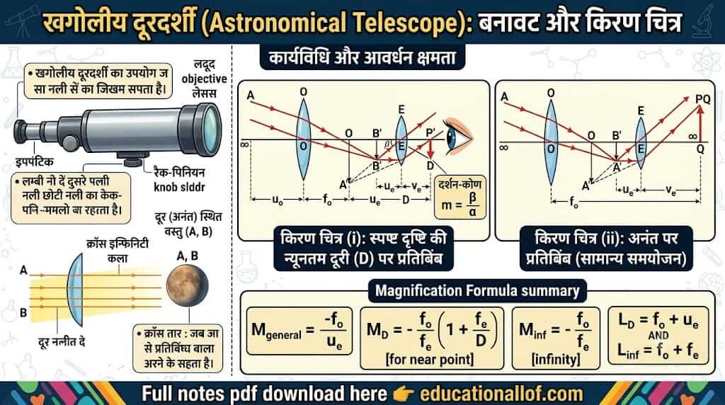 खगोलीय दूरदर्शी (Astronomical Telescope) by educationallof