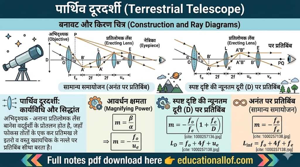 पार्थिव दूरदर्शी (Terrestrial Telescope) by educationallof