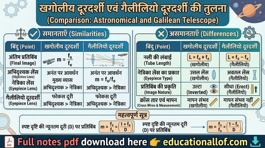 खगोलीय दूरदर्शी और गैलीलियो दूरदर्शी में अंतर by educationallof