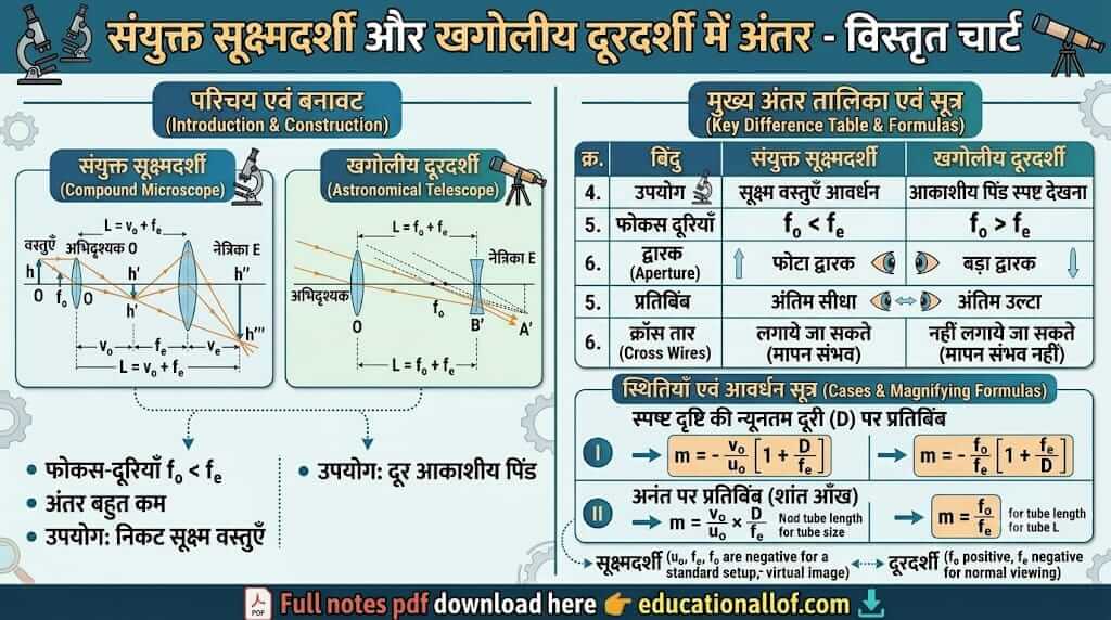 संयुक्त सूक्ष्मदर्शी और खगोलीय दूरदर्शी में अंतर by educationallof