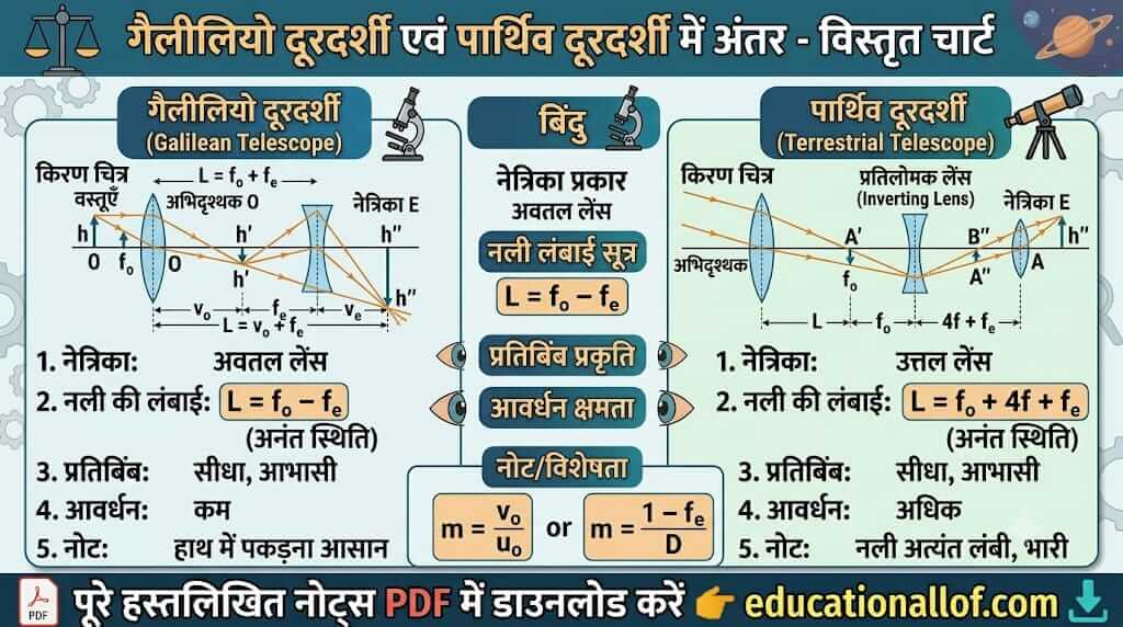 गैलीलियो दूरदर्शी और पार्थिव दूरदर्शी में अंतर by educationallof