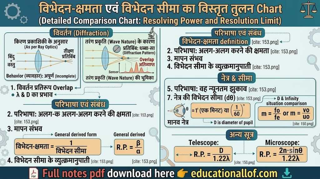 विभेदन क्षमता और विभेदन सीमा में अंतर by educationallof